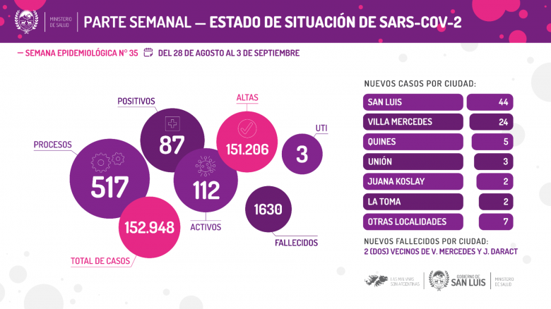 Dos fallecidos por Covid en la última semana en la provincia