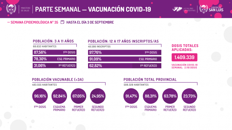 Dos fallecidos por Covid en la última semana en la provincia