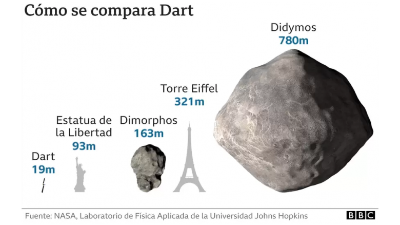 La NASA estrella con éxito la nave Dart contra el asteroide Dimorphos en una misión histórica para proteger la Tierra