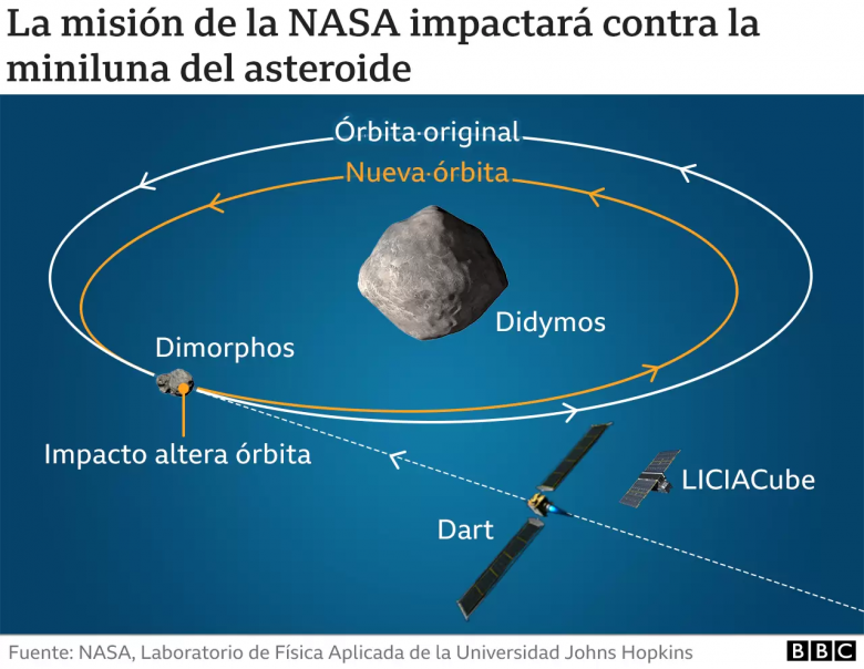La NASA estrella con éxito la nave Dart contra el asteroide Dimorphos en una misión histórica para proteger la Tierra