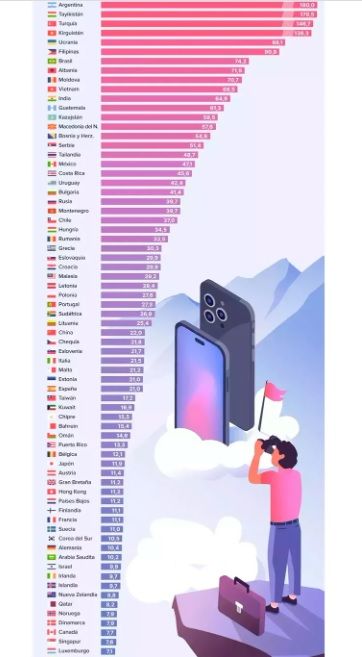 Argentina, el peor país para comprar un iPhone: cuántos días hay que trabajar para pagarlo