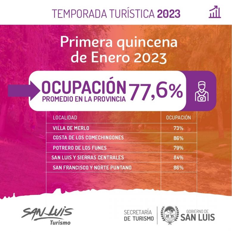 Turismo: La primera quincena de enero presentó un 77,6% de ocupación