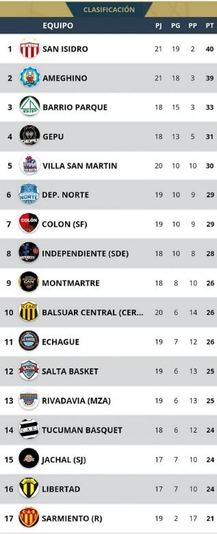 GEPU volvió a ganar de local y sigue a paso firme en la Liga Argentina