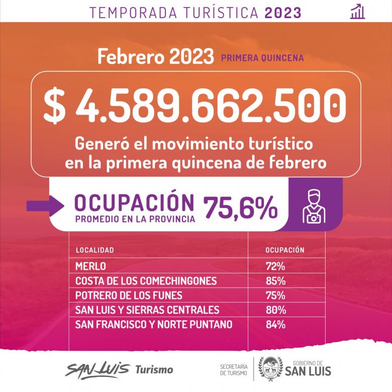 El movimiento turístico inyectó $4.589.662.500 a la economía provincial