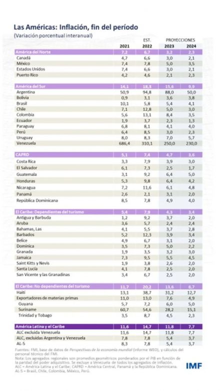 EL FMI insiste en reducir el déficit fiscal para bajar la inflación 