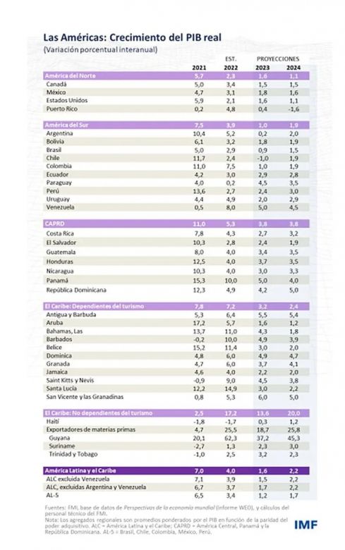 EL FMI insiste en reducir el déficit fiscal para bajar la inflación 