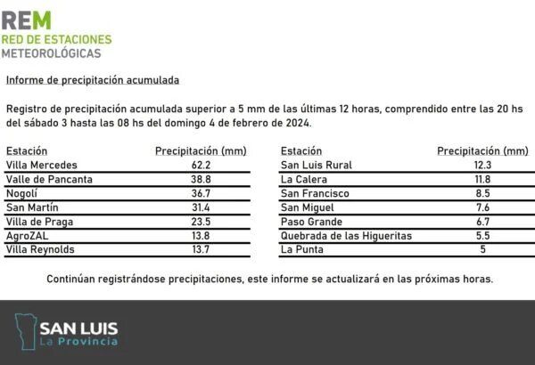 Villa Mercedes amaneció con lluvia: ¿cuál es el pronóstico para la semana?