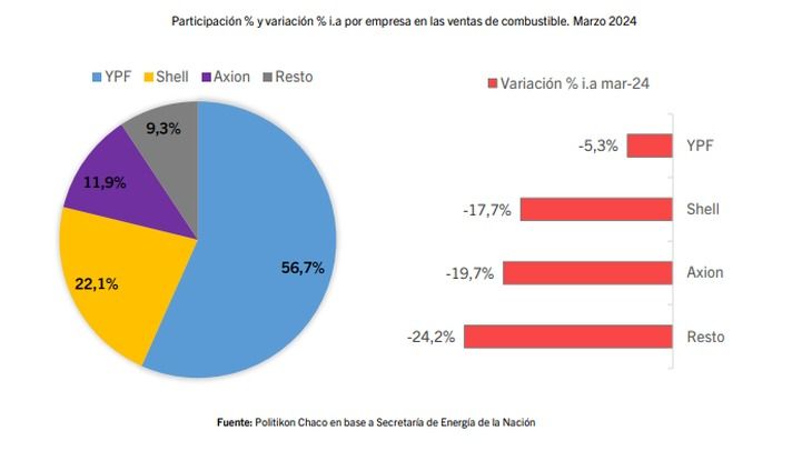 Combustibles: las ventas de marzo registraron el mayor desplome en 37 meses