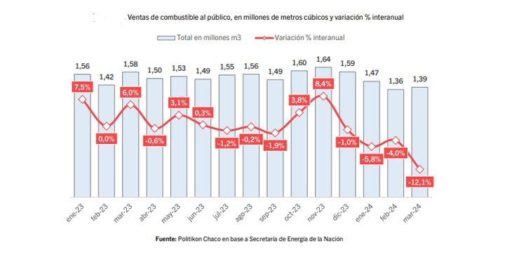 Combustibles: las ventas de marzo registraron el mayor desplome en 37 meses