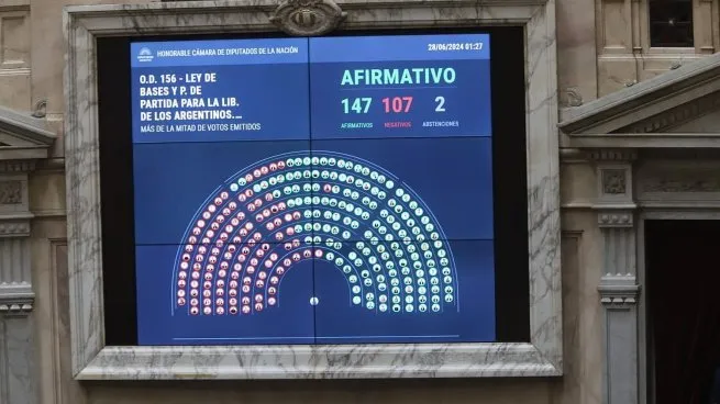 El Congreso aprobó la ley Bases, la restitución del Impuesto a las Ganancias, cambios en Bienes Personales y el paquete fiscal