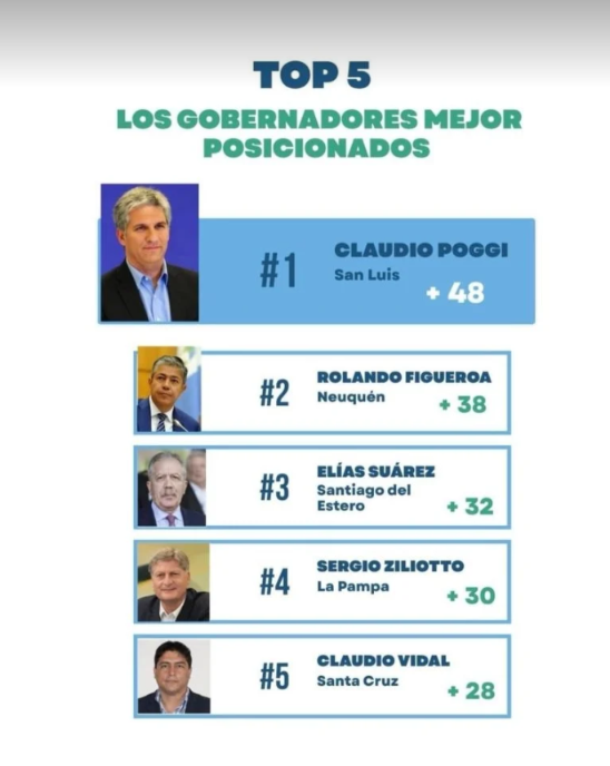 Poggi encabez&oacute; el ranking de gobernadores con mejor imagen del pa&iacute;s